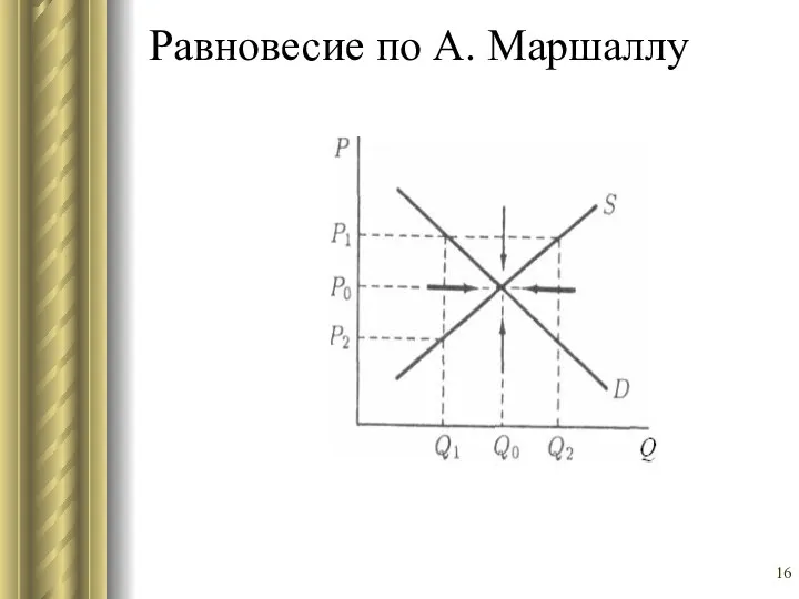 Равновесие по А. Маршаллу