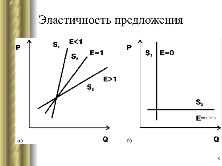 Эластичность предложения