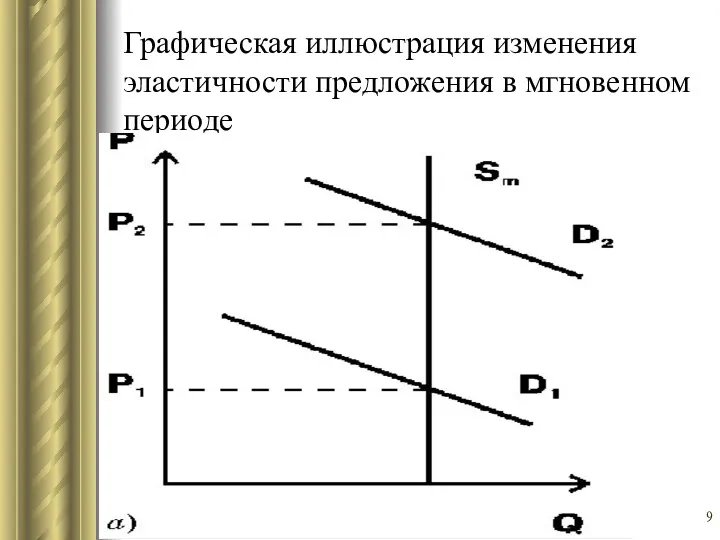 Графическая иллюстрация изменения эластичности предложения в мгновенном периоде