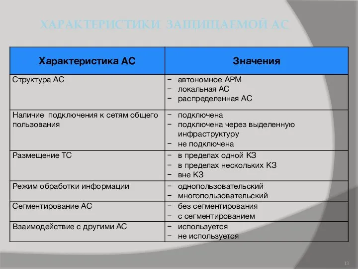 ХАРАКТЕРИСТИКИ ЗАЩИЩАЕМОЙ АС