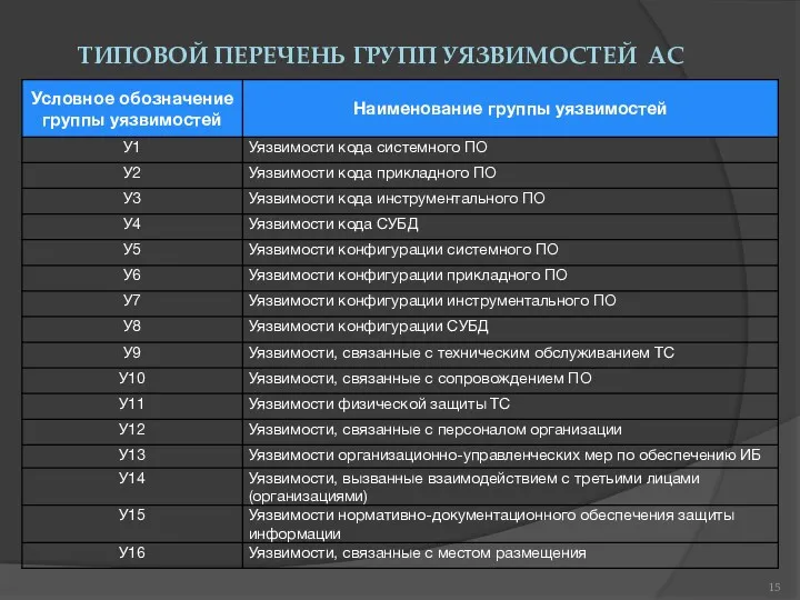 ТИПОВОЙ ПЕРЕЧЕНЬ ГРУПП УЯЗВИМОСТЕЙ АС