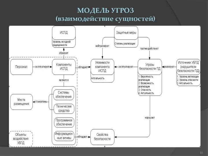 МОДЕЛЬ УГРОЗ (взаимодействие сущностей)