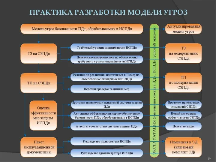 ПРАКТИКА РАЗРАБОТКИ МОДЕЛИ УГРОЗ