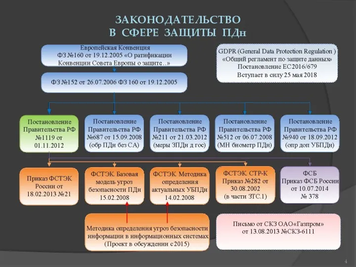 ЗАКОНОДАТЕЛЬСТВО В СФЕРЕ ЗАЩИТЫ ПДн