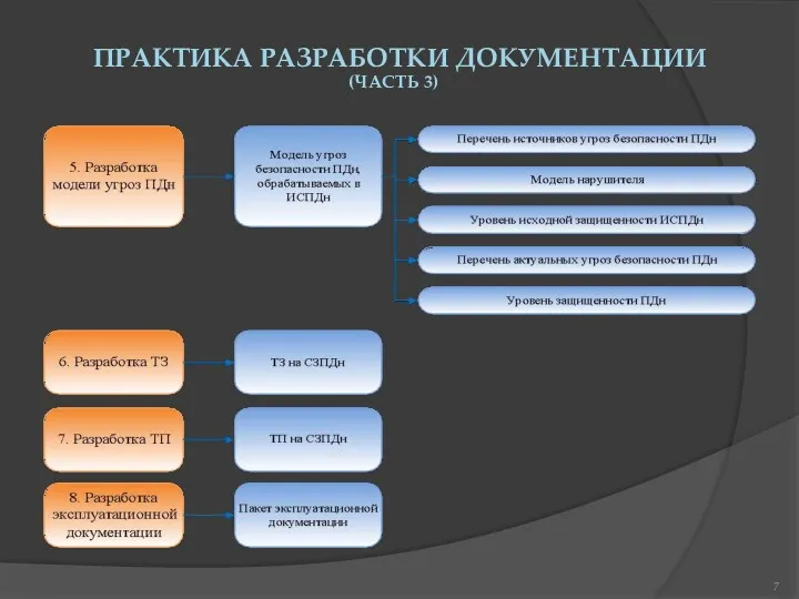 ПРАКТИКА РАЗРАБОТКИ ДОКУМЕНТАЦИИ (ЧАСТЬ 3)