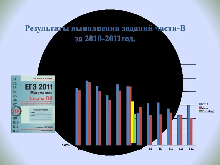 Результаты выполнения заданий части-В за 2010-2011год.