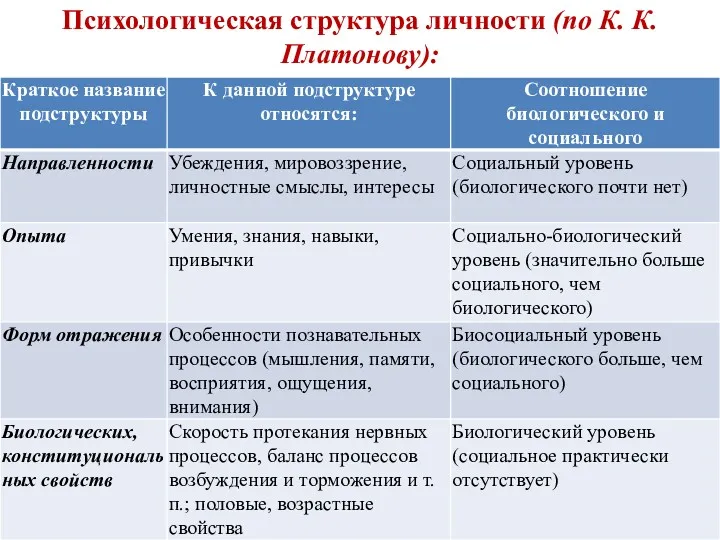 Психологическая структура личности (по К. К. Платонову):