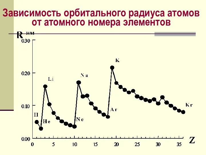 Зависимость орбитального радиуса атомов от атомного номера элементов