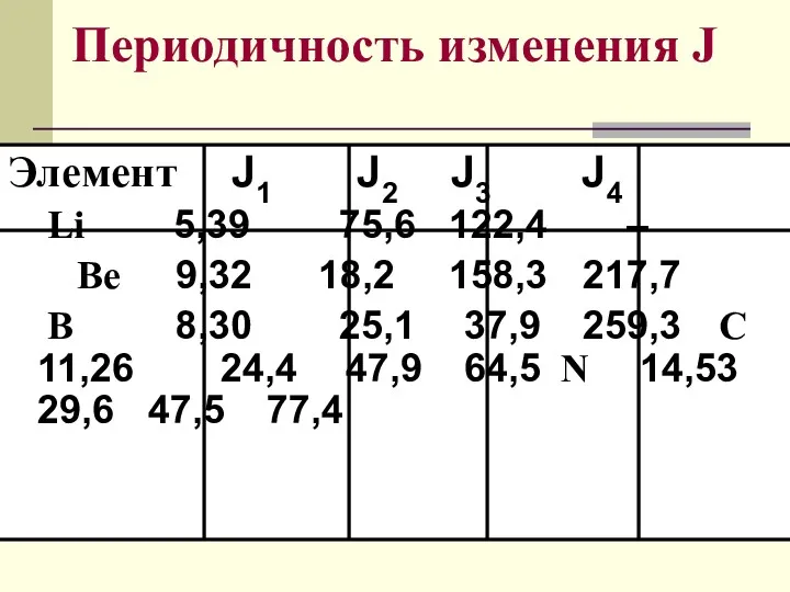 Периодичность изменения J Элемент J1 J2 J3 J4 Li 5,39