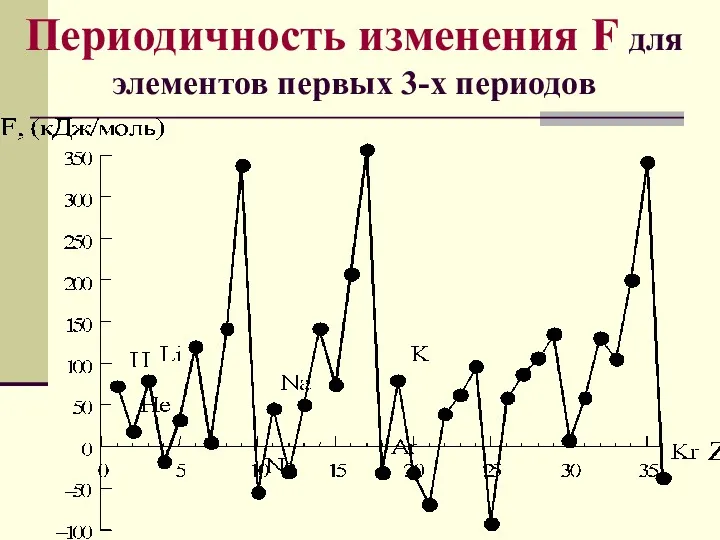 Периодичность изменения F для элементов первых 3-х периодов