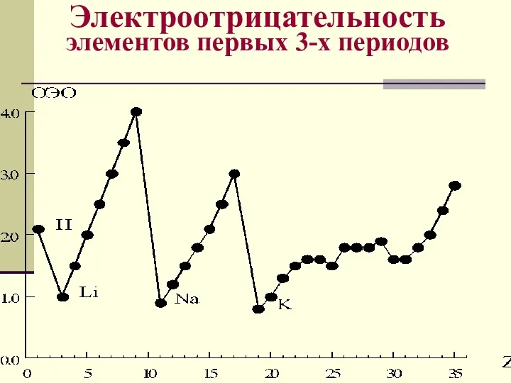 Электроотрицательность элементов первых 3-х периодов