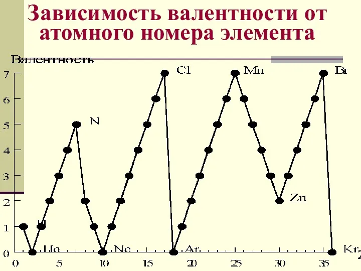 Зависимость валентности от атомного номера элемента