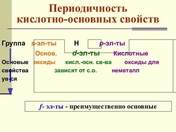 Периодичность кислотно-основных свойств Группа s-эл-ты H p-эл-ты Основ. d-эл-ты Кислотные