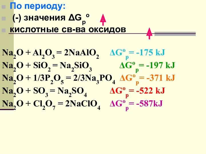По периоду: (-) значения ΔGрo кислотные св-ва оксидов Na2O +