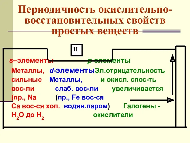 Периодичность окислительно-восстановительных свойств простых веществ s–элементы p-элементы Металлы, d-элементыЭл.отрицательность сильные