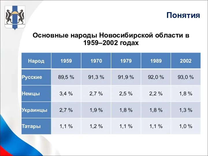 Основные народы Новосибирской области в 1959‒2002 годах Понятия