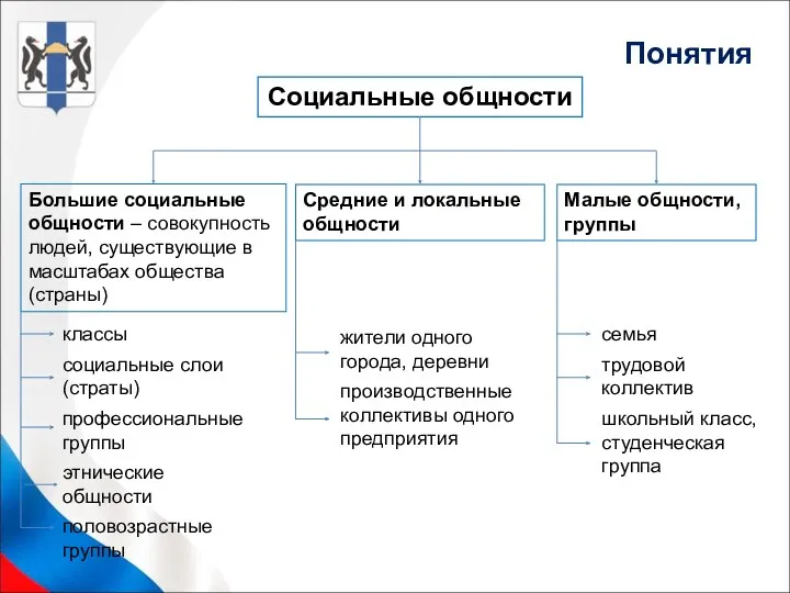 Социальные общности Большие социальные общности ‒ совокупность людей, существующие в