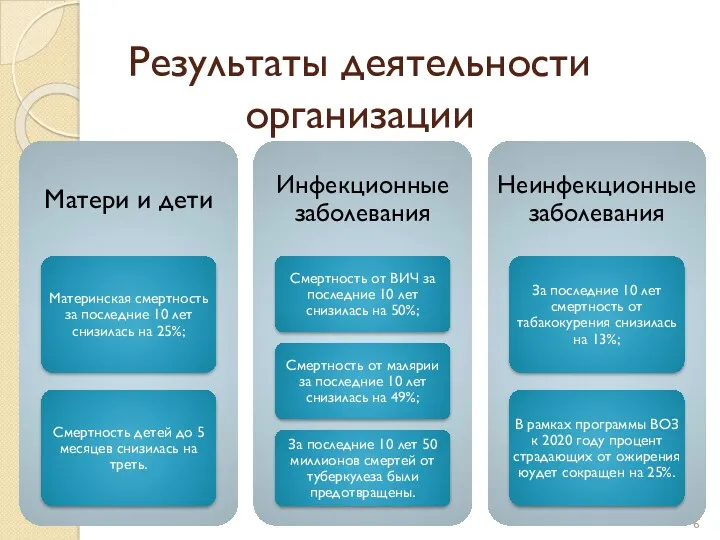 Результаты деятельности организации