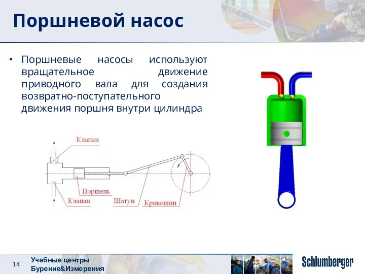 Поршневой насос Поршневые насосы используют вращательное движение приводного вала для