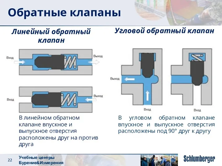 Обратные клапаны В линейном обратном клапане впускное и выпускное отверстия