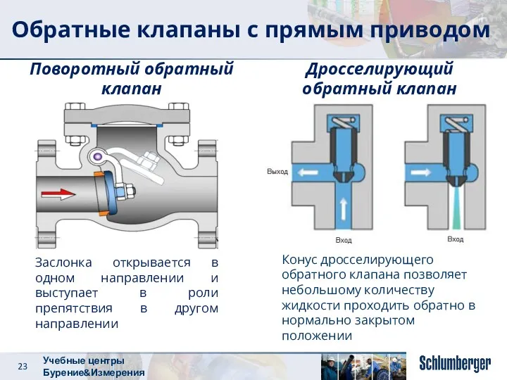 Конус дросселирующего обратного клапана позволяет небольшому количеству жидкости проходить обратно