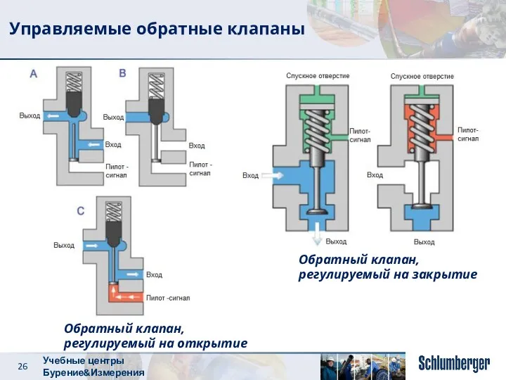 Управляемые обратные клапаны Обратный клапан, регулируемый на открытие Обратный клапан, регулируемый на закрытие Учебные центры Бурение&Измерения