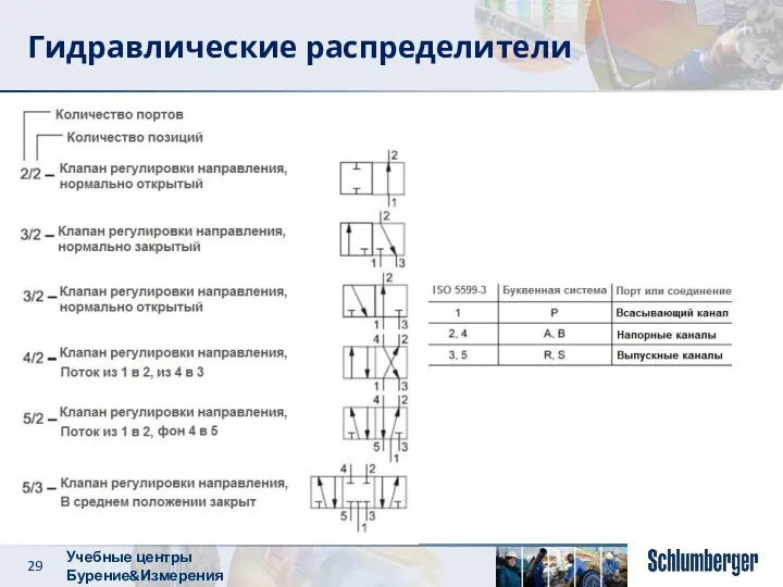 Гидравлические распределители Учебные центры Бурение&Измерения