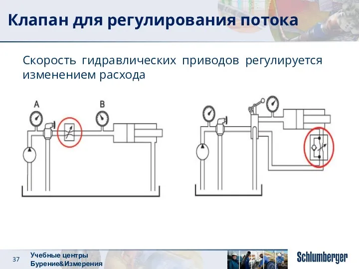 Клапан для регулирования потока Скорость гидравлических приводов регулируется изменением расхода Учебные центры Бурение&Измерения