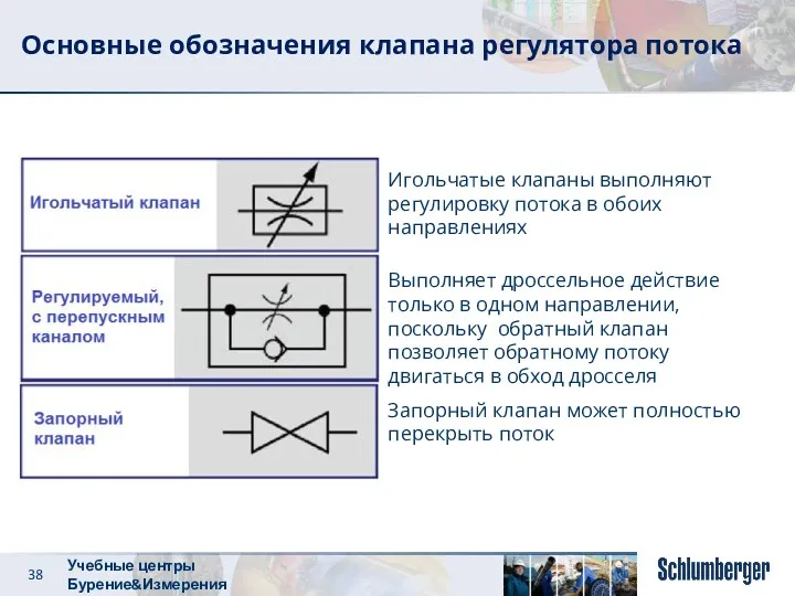 Основные обозначения клапана регулятора потока Запорный клапан может полностью перекрыть