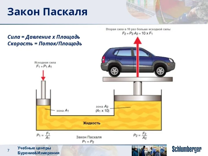 Закон Паскаля Сила = Давление x Площадь Скорость = Поток/Площадь Учебные центры Бурение&Измерения