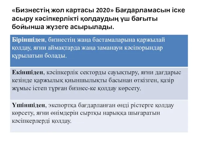 «Бизнестің жол картасы 2020» Бағдарламасын іске асыру кəсіпкерлікті қолдаудың үш бағыты бойынша жүзеге асырылады.