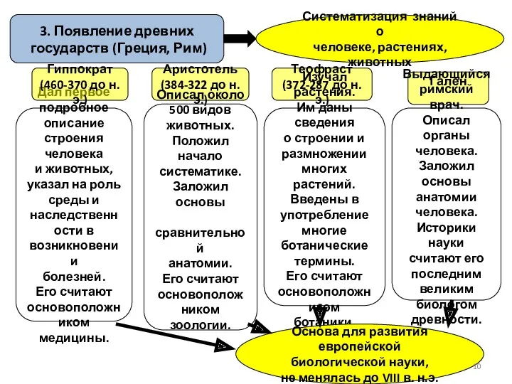 3. Появление древних государств (Греция, Рим) Систематизация знаний о человеке,