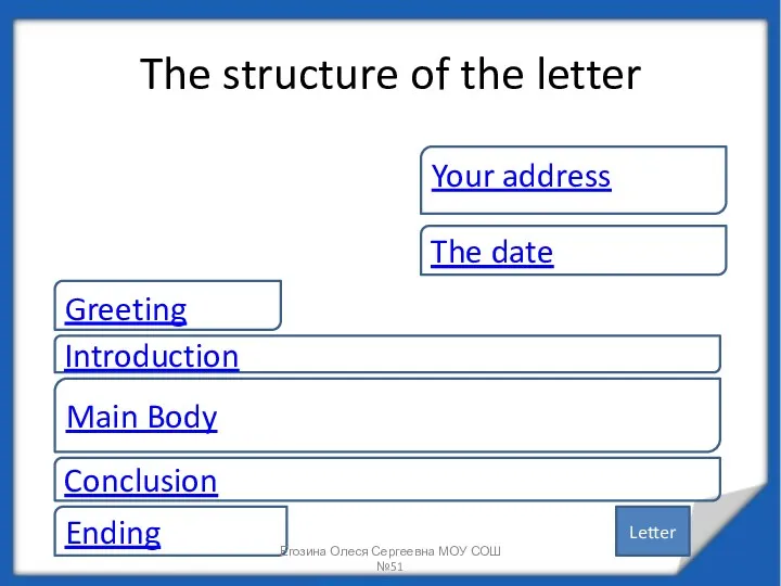 The structure of the letter Your address The date Introduction