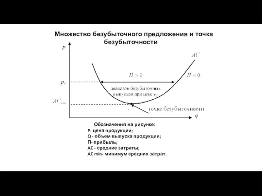 Множество безубыточного предложения и точка безубыточности Обозначения на рисунке: P-