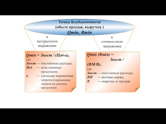 Qmin = Зпост / (Цед-а), где Зпост — постоянные расходы;