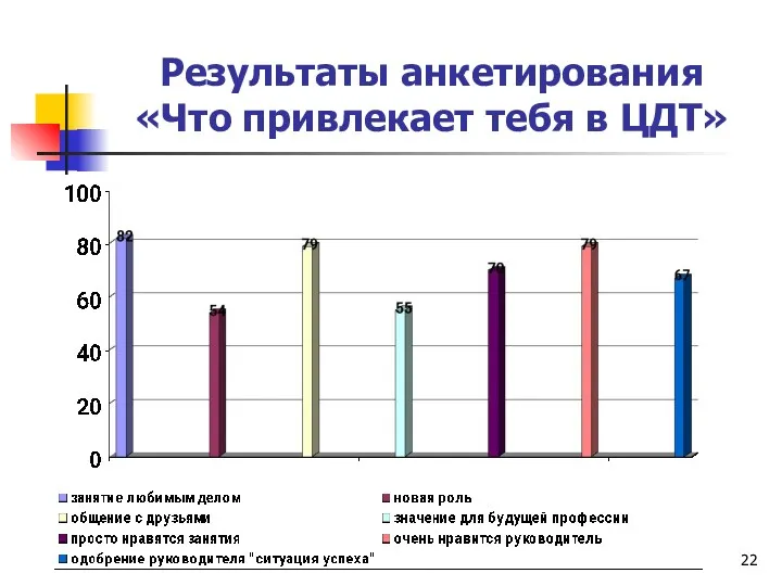 Результаты анкетирования «Что привлекает тебя в ЦДТ»