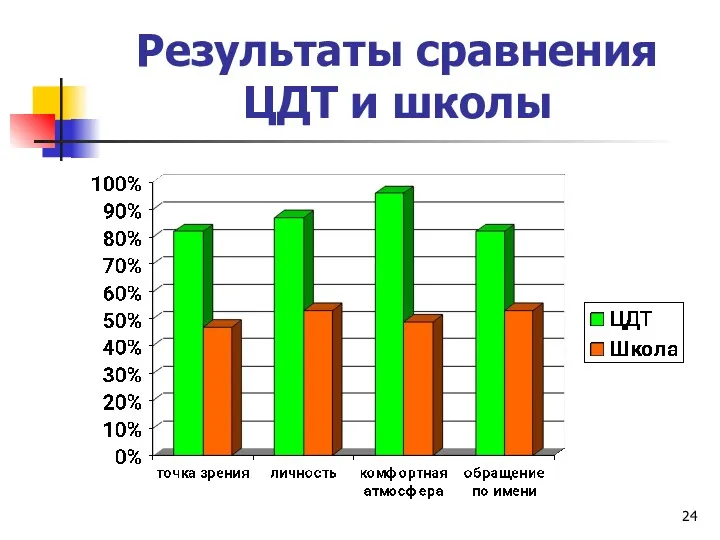 Результаты сравнения ЦДТ и школы