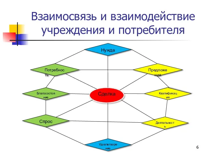 Взаимосвязь и взаимодействие учреждения и потребителя