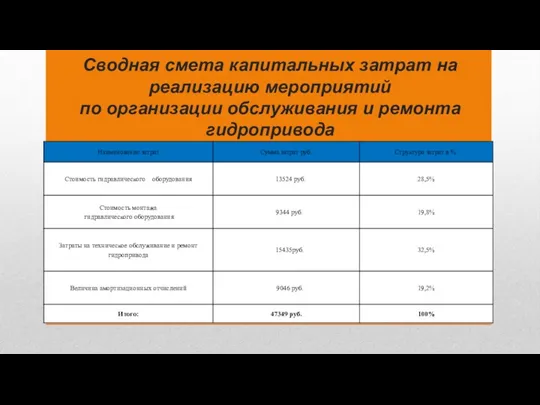 Сводная смета капитальных затрат на реализацию мероприятий по организации обслуживания и ремонта гидропривода