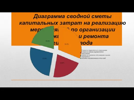 Диаграмма сводной сметы капитальных затрат на реализацию мероприятий по организации обслуживания и ремонта гидропривода