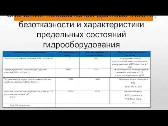 Значения показателей долговечности, безотказности и характеристики предельных состояний гидрооборудования