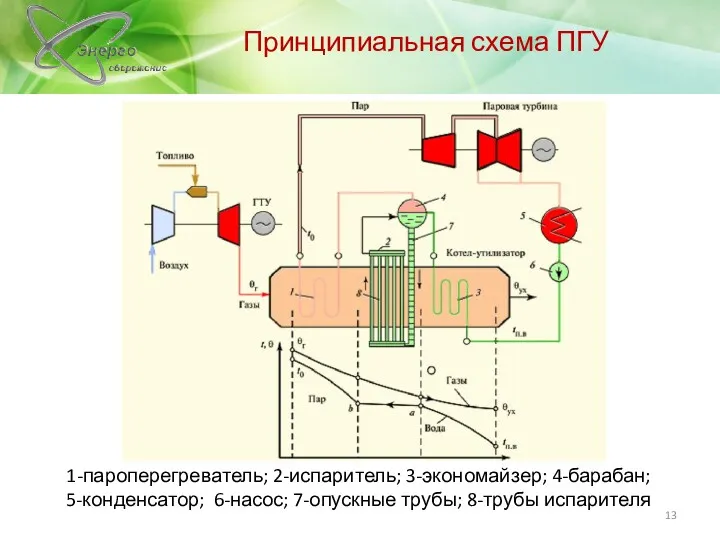 1-пароперегреватель; 2-испаритель; 3-экономайзер; 4-барабан; 5-конденсатор; 6-насос; 7-опускные трубы; 8-трубы испарителя Принципиальная схема ПГУ