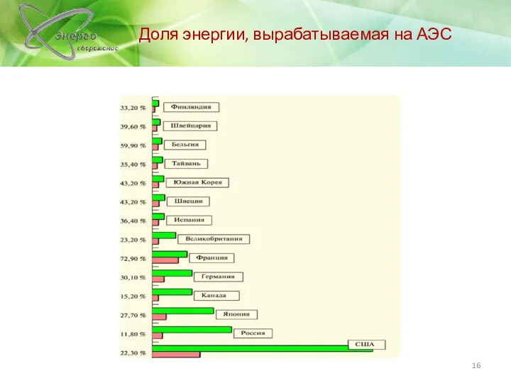 Доля энергии, вырабатываемая на АЭС