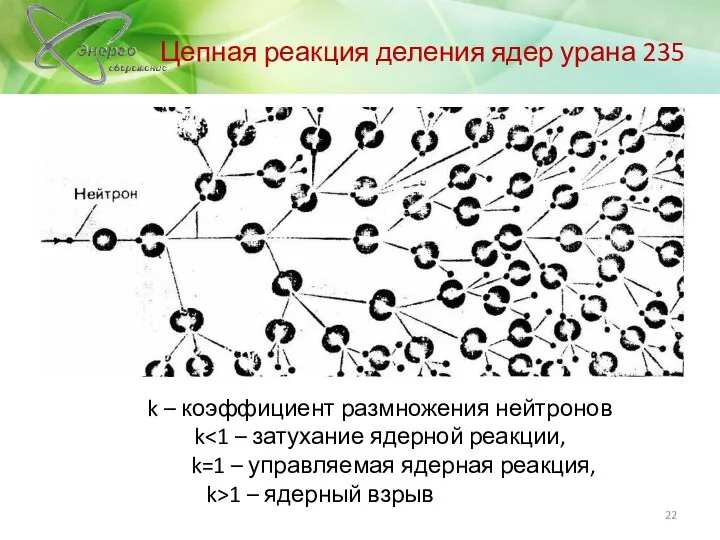 Цепная реакция деления ядер урана 235 k – коэффициент размножения нейтронов k k=1