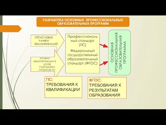 УРОВНИ КВАЛИФИКАЦИИ В ЦЕЛЯХ РАЗРАБОТКИ ПРОЕКТОВ ПС ПС: ТРЕБОВАНИЯ К