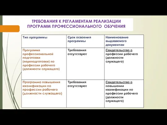 ТРЕБОВАНИЯ К РЕГЛАМЕНТАМ РЕАЛИЗАЦИИ ПРОГРАММ ПРОФЕССИОНАЛЬНОГО ОБУЧЕНИЯ