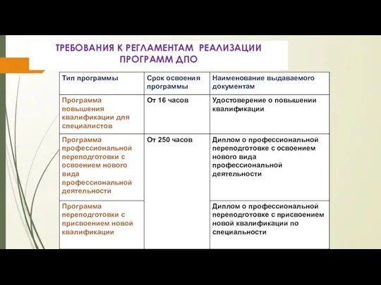 ТРЕБОВАНИЯ К РЕГЛАМЕНТАМ РЕАЛИЗАЦИИ ПРОГРАММ ДПО