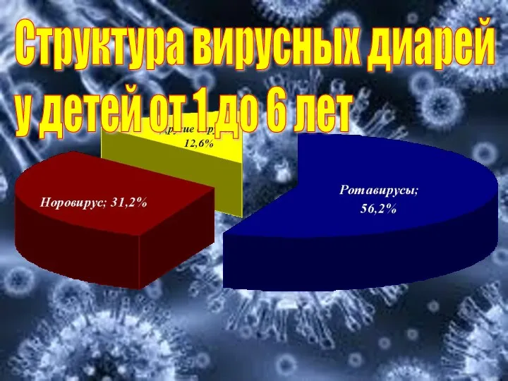 Структура вирусных диарей у детей от 1 до 6 лет