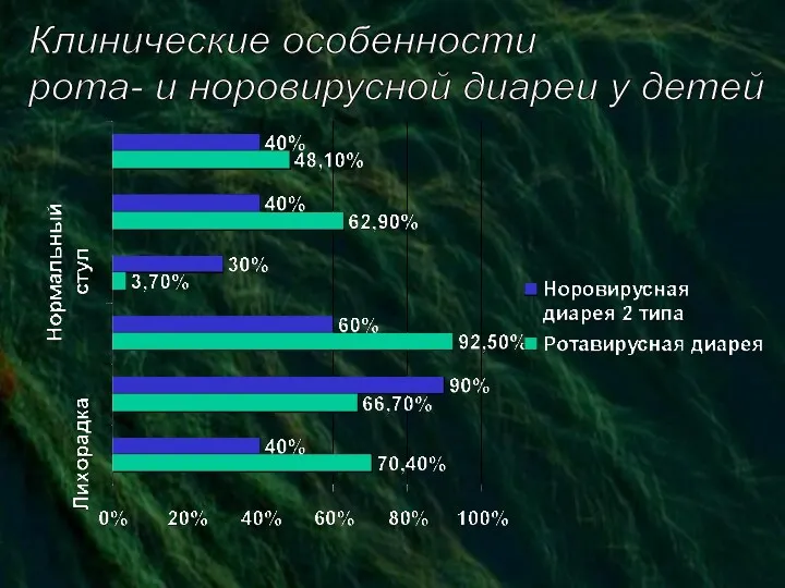 Клинические особенности рота- и норовирусной диареи у детей