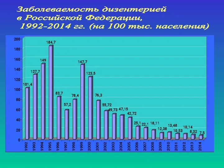 Заболеваемость дизентерией в Российской Федерации, 1992-2014 гг. (на 100 тыс. населения)